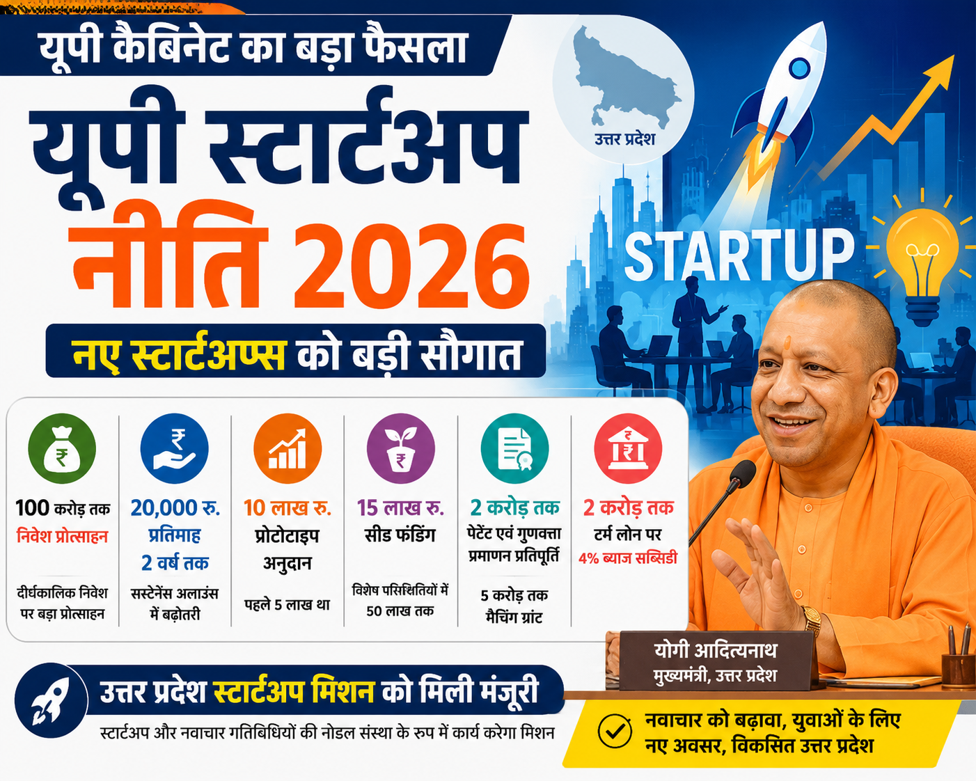 यूपी स्टार्टअप नीति 2026: ₹100 करोड़ तक निवेश प्रोत्साहन, स्टार्टअप मिशन को मिली मंजूरी